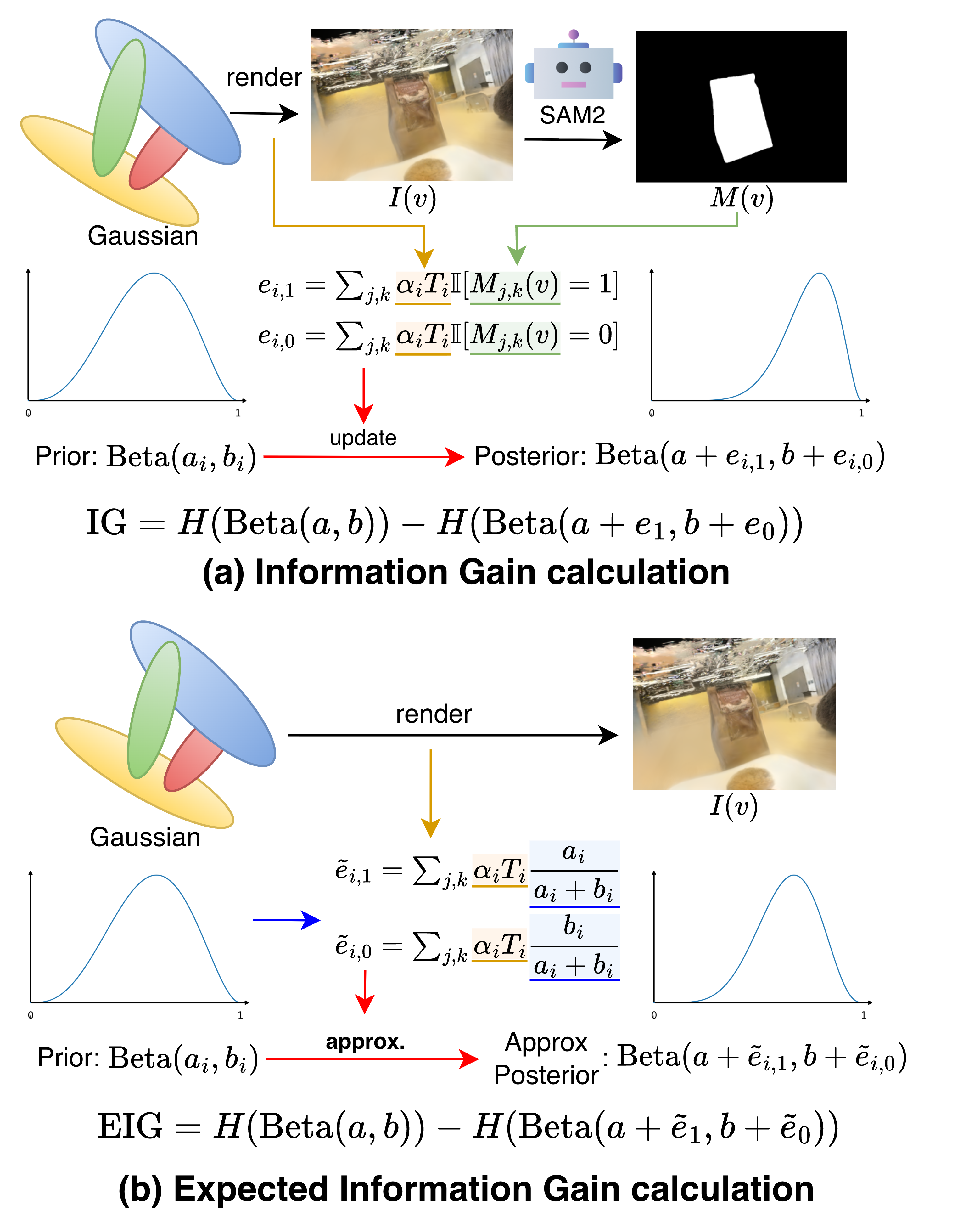 Information gain visualization