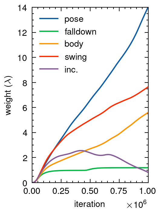 Weight parameter learning curve