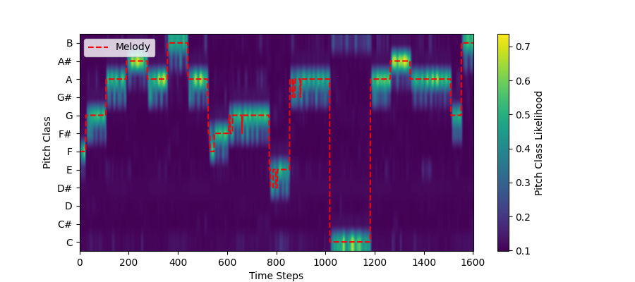 Flute pitch contour