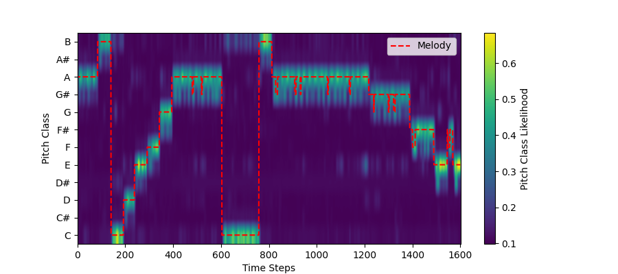 Flute pitch contour