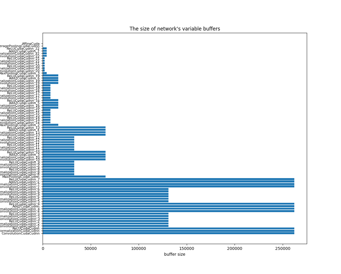buffer size bar chart