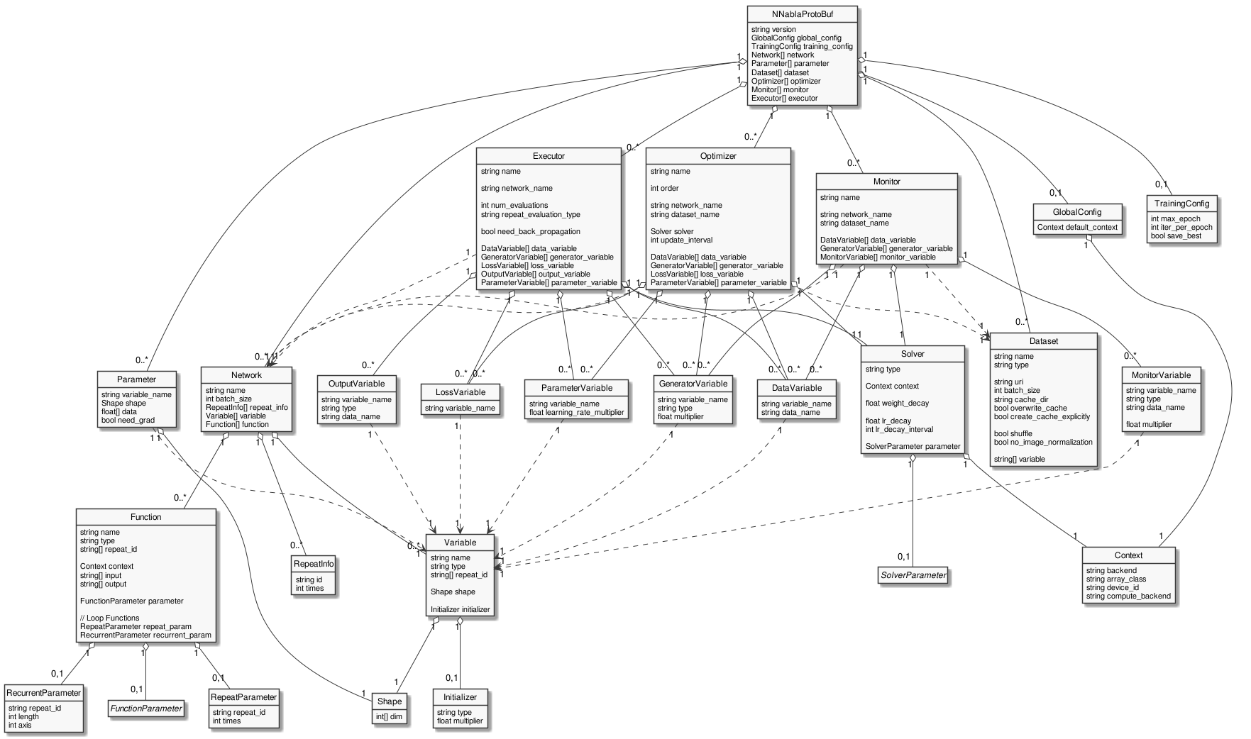 skinparam monochrome true
hide circle
hide methods

class Shape {
  int[] dim
}

class Context {
  string backend
  string array_class
  string device_id
  string compute_backend
}

class GlobalConfig {
  Context default_context
}

class NNablaProtoBuf {
  string version
  GlobalConfig global_config
  TrainingConfig training_config
  Network[] network
  Parameter[] parameter
  Dataset[] dataset
  Optimizer[] optimizer
  Monitor[] monitor
  Executor[] executor
}

class TrainingConfig {
  int max_epoch
  int iter_per_epoch
  bool save_best
}

class Network {
  string name
  int batch_size
  RepeatInfo[] repeat_info
  Variable[] variable
  Function[] function
}

class RepeatInfo {
 string id
 int times
}

class RepeatParameter {
  string repeat_id
  int times
}

class RecurrentParameter {
  string repeat_id
  int length
  int axis
}

class Variable {
  string name
  string type
  string[] repeat_id

  Shape shape

  Initializer initializer
}

class Initializer {
  string type
  float multiplier
}

class Parameter {
  string variable_name
  Shape shape
  float[] data
  bool need_grad
}

class Dataset {
  string name
  string type

  string uri
  int batch_size
  string cache_dir
  bool overwrite_cache
  bool create_cache_explicitly

  bool shuffle
  bool no_image_normalization

  string[] variable
}

class Optimizer {
  string name

  int order

  string network_name
  string dataset_name

  Solver solver
  int update_interval

  DataVariable[] data_variable
  GeneratorVariable[] generator_variable
  LossVariable[] loss_variable
  ParameterVariable[] parameter_variable
}

class Solver {
  string type

  Context context

  float weight_decay

  float lr_decay
  int lr_decay_interval

  SolverParameter parameter
}

class DataVariable {
  string variable_name
  string data_name
}

class GeneratorVariable {
  string variable_name
  string type
  float multiplier
}

class LossVariable {
  string variable_name
}

class ParameterVariable {
  string variable_name
  float learning_rate_multiplier
}

class Monitor {
  string name

  string network_name
  string dataset_name

  DataVariable[] data_variable
  GeneratorVariable[] generator_variable
  MonitorVariable[] monitor_variable
}

class MonitorVariable {
  string variable_name
  string type
  string data_name

  float multiplier
}

class Executor {
  string name

  string network_name

  int num_evaluations
  string repeat_evaluation_type

  bool need_back_propagation

  DataVariable[] data_variable
  GeneratorVariable[] generator_variable
  LossVariable[] loss_variable
  OutputVariable[] output_variable
  ParameterVariable[] parameter_variable
}

class OutputVariable {
  string variable_name
  string type
  string data_name
}

class Function {
  string name
  string type
  string[] repeat_id

  Context context
  string[] input
  string[] output

  FunctionParameter parameter

  // Loop Functions
  RepeatParameter repeat_param
  RecurrentParameter recurrent_param
}

abstract class SolverParameter
hide SolverParameter members

abstract class FunctionParameter
hide FunctionParameter members

NNablaProtoBuf "1" o-- "0,1" GlobalConfig
NNablaProtoBuf "1" o-- "0,1" TrainingConfig
NNablaProtoBuf "1" o-- "0..*" Network
NNablaProtoBuf "1" o-- "0..*" Parameter
NNablaProtoBuf "1" o-- "0..*" Dataset

NNablaProtoBuf "1" o-- "0..*" Optimizer
NNablaProtoBuf "1" o-- "0..*" Monitor
NNablaProtoBuf "1" o-- "0..*" Executor

GlobalConfig "1" o-- "1" Context

Network "1" o-- "0..*" RepeatInfo
Network "1" o-- "0..*" Variable
Network "1" o-- "0..*" Function

Parameter "1" ..> "1" Variable
Parameter "1" o-- "1" Shape

Variable "1" o-- "1" Shape
Variable "1" o-- "0,1" Initializer

Optimizer "1" ..> "1" Network
Optimizer "1" ..> "1" Dataset
Optimizer "1" o-- "1" Solver
Optimizer "1" o-- "0..*" DataVariable
Optimizer "1" o-- "0..*" GeneratorVariable
Optimizer "1" o-- "0..*" LossVariable
Optimizer "1" o-- "0..*" ParameterVariable

Monitor "1" ..> "1" Network
Monitor "1" ..> "1" Dataset
Monitor "1" o-- "1" Solver
Monitor "1" o-- "0..*" DataVariable
Monitor "1" o-- "0..*" GeneratorVariable
Monitor "1" o-- "0..*" MonitorVariable

Executor "1" ..> "1" Network
Executor "1" o-- "1" Solver
Executor "1" o-- "0..*" DataVariable
Executor "1" o-- "0..*" GeneratorVariable
Executor "1" o-- "0..*" LossVariable
Executor "1" o-- "0..*" OutputVariable
Executor "1" o-- "0..*" ParameterVariable

DataVariable      "1" ..> "1" Variable
GeneratorVariable "1" ..> "1" Variable
LossVariable      "1" ..> "1" Variable
ParameterVariable "1" ..> "1" Variable
MonitorVariable   "1" ..> "1" Variable
OutputVariable    "1" ..> "1" Variable

Function "1" o-- "0,1" FunctionParameter
Function "1" o-- "0,1" RepeatParameter
Function "1" o-- "0,1" RecurrentParameter

Solver "1" o-- "1" Context
Solver "1" o-- "0,1" SolverParameter