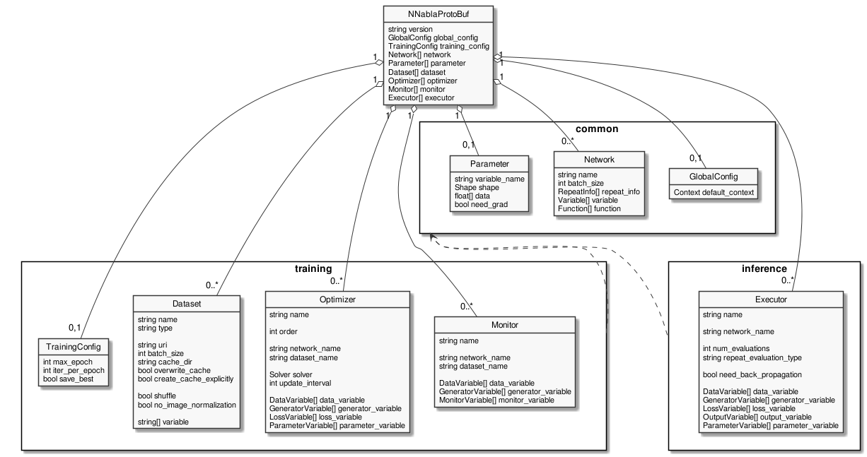 skinparam monochrome true
hide circle
hide methods

class NNablaProtoBuf {
  string version
  GlobalConfig global_config
  TrainingConfig training_config
  Network[] network
  Parameter[] parameter
  Dataset[] dataset
  Optimizer[] optimizer
  Monitor[] monitor
  Executor[] executor
}

package common <<Rectangle>> {
  class GlobalConfig {
    Context default_context
  }

  class Network {
    string name
    int batch_size
    RepeatInfo[] repeat_info
    Variable[] variable
    Function[] function
  }

  class Parameter {
    string variable_name
    Shape shape
    float[] data
    bool need_grad
  }
}

package training <<Rectangle>> {
  class TrainingConfig {
    int max_epoch
    int iter_per_epoch
    bool save_best
  }

  class Dataset {
    string name
    string type

    string uri
    int batch_size
    string cache_dir
    bool overwrite_cache
    bool create_cache_explicitly

    bool shuffle
    bool no_image_normalization

    string[] variable
  }

  class Optimizer {
    string name

    int order

    string network_name
    string dataset_name

    Solver solver
    int update_interval

    DataVariable[] data_variable
    GeneratorVariable[] generator_variable
    LossVariable[] loss_variable
    ParameterVariable[] parameter_variable
  }

  class Monitor {
    string name

    string network_name
    string dataset_name

    DataVariable[] data_variable
    GeneratorVariable[] generator_variable
    MonitorVariable[] monitor_variable
  }
}

package inference <<Rectangle>> {
  class Executor {
    string name

    string network_name

    int num_evaluations
    string repeat_evaluation_type

    bool need_back_propagation

    DataVariable[] data_variable
    GeneratorVariable[] generator_variable
    LossVariable[] loss_variable
    OutputVariable[] output_variable
    ParameterVariable[] parameter_variable
  }
}
common <.. training
common <.. inference

NNablaProtoBuf "1" o-- "0,1" GlobalConfig
NNablaProtoBuf "1" o-- "0,1" Parameter

NNablaProtoBuf "1" o-- "0,1" TrainingConfig
NNablaProtoBuf "1" o-- "0..*" Network
NNablaProtoBuf "1" o-- "0..*" Dataset
NNablaProtoBuf "1" o-- "0..*" Optimizer
NNablaProtoBuf "1" o-- "0..*" Monitor

NNablaProtoBuf "1" o-- "0..*" Executor
